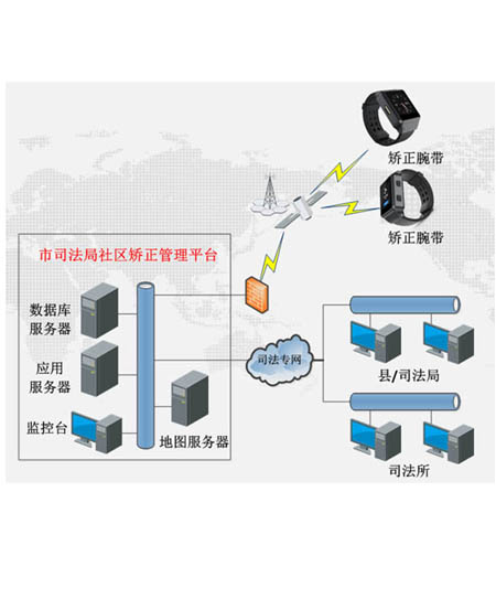 防拆矯正手環(huán)后臺管理系統