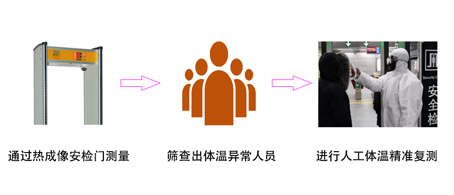 紅外熱成像測溫安檢門(mén)
